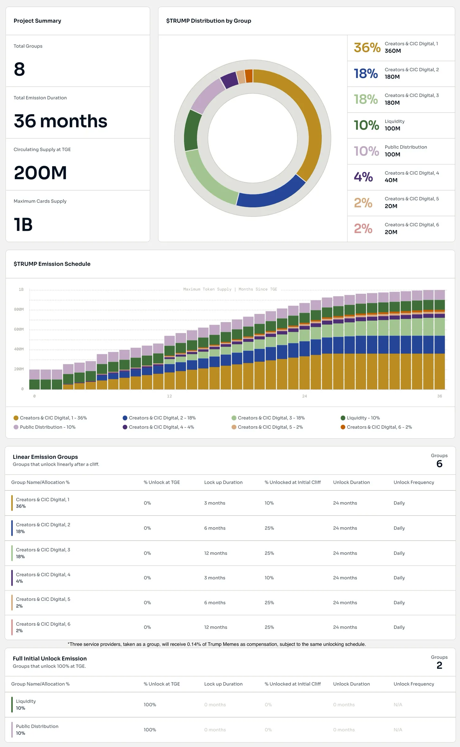 Token Allocation
